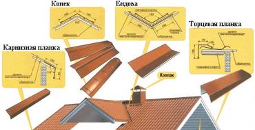 Montaż dodatkowych elementów pokrycia dachowego