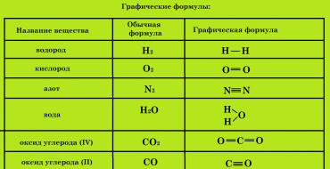 Словарь химических формул Какую информацию можно получить по химической формуле