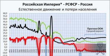 Demography under Stalin - dedicated to anti-Soviet fosterlings!